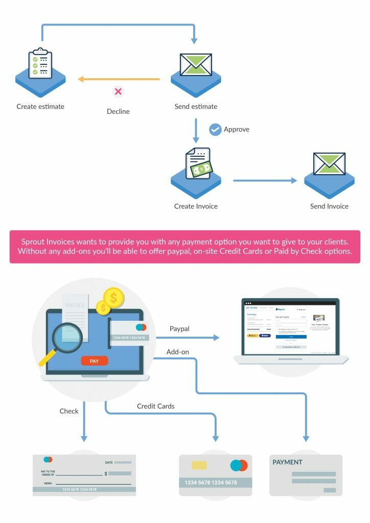 Improved Invoicing And Estimate Processing | Sprout Invoices